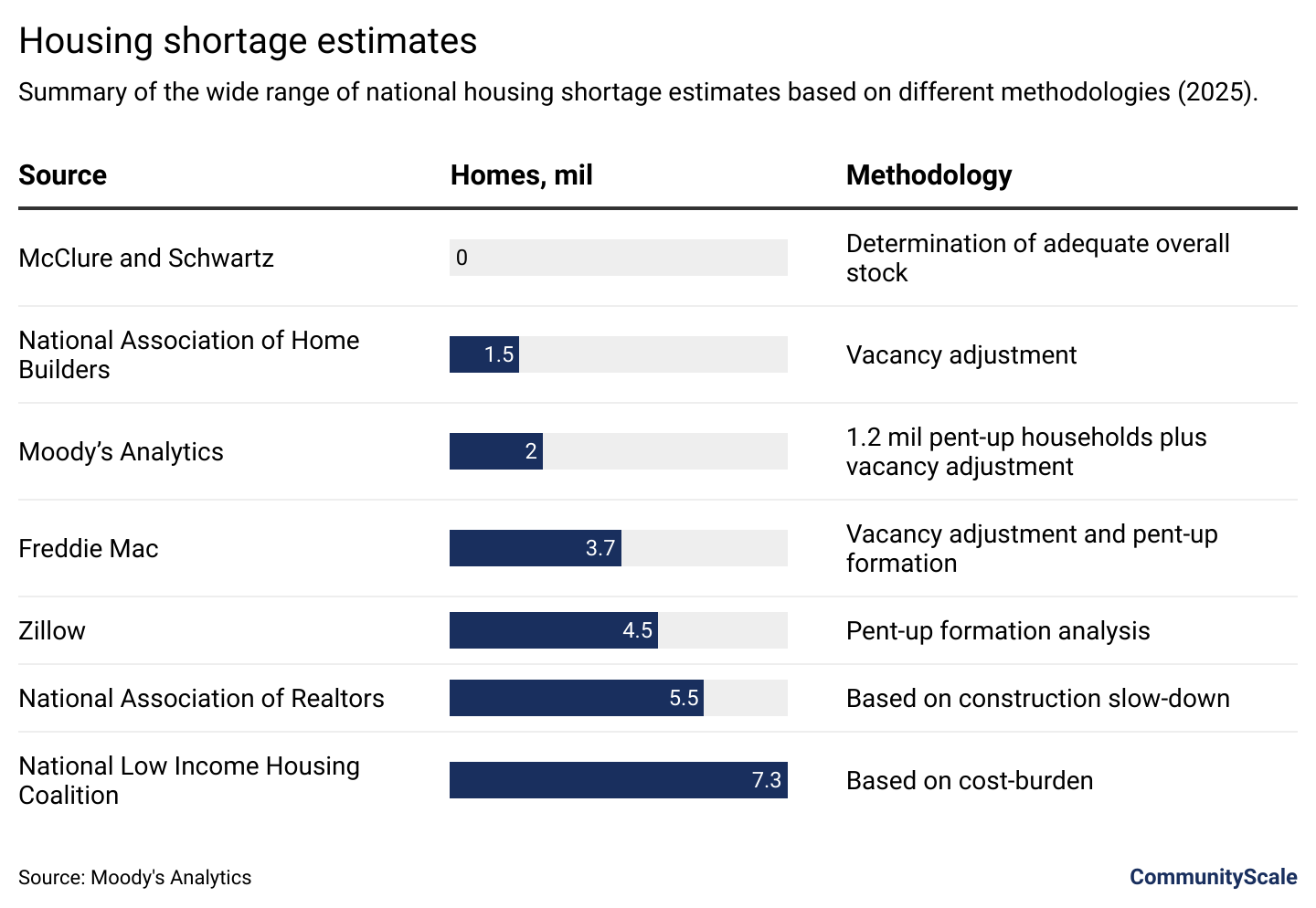 Housing shortage and equilibrium calculations - CommunityScale